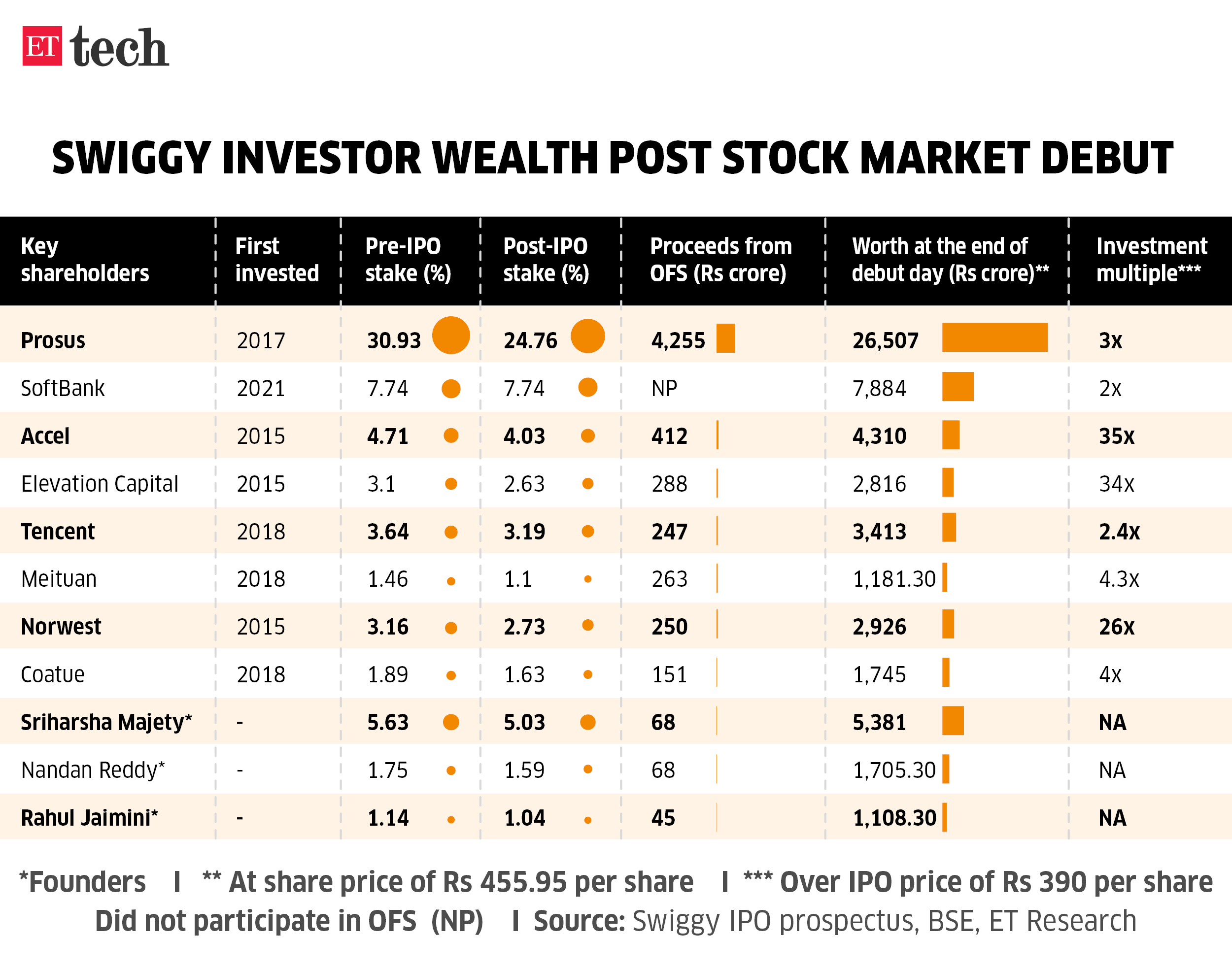 Swiggy investor wealth post stock market debut Graphic Nov 2024 ETTECH 1